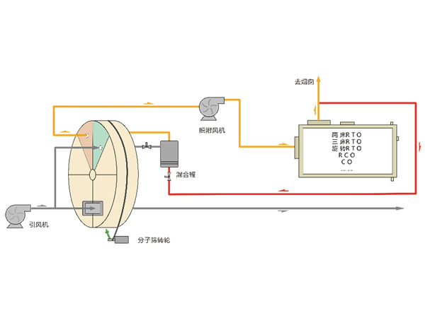 分子筛转轮工艺流程.jpg