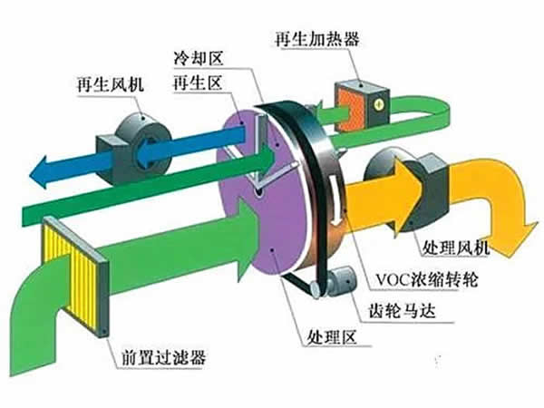 沸石转轮工作原理.jpg